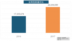 家拆产物的收集热度指数最高